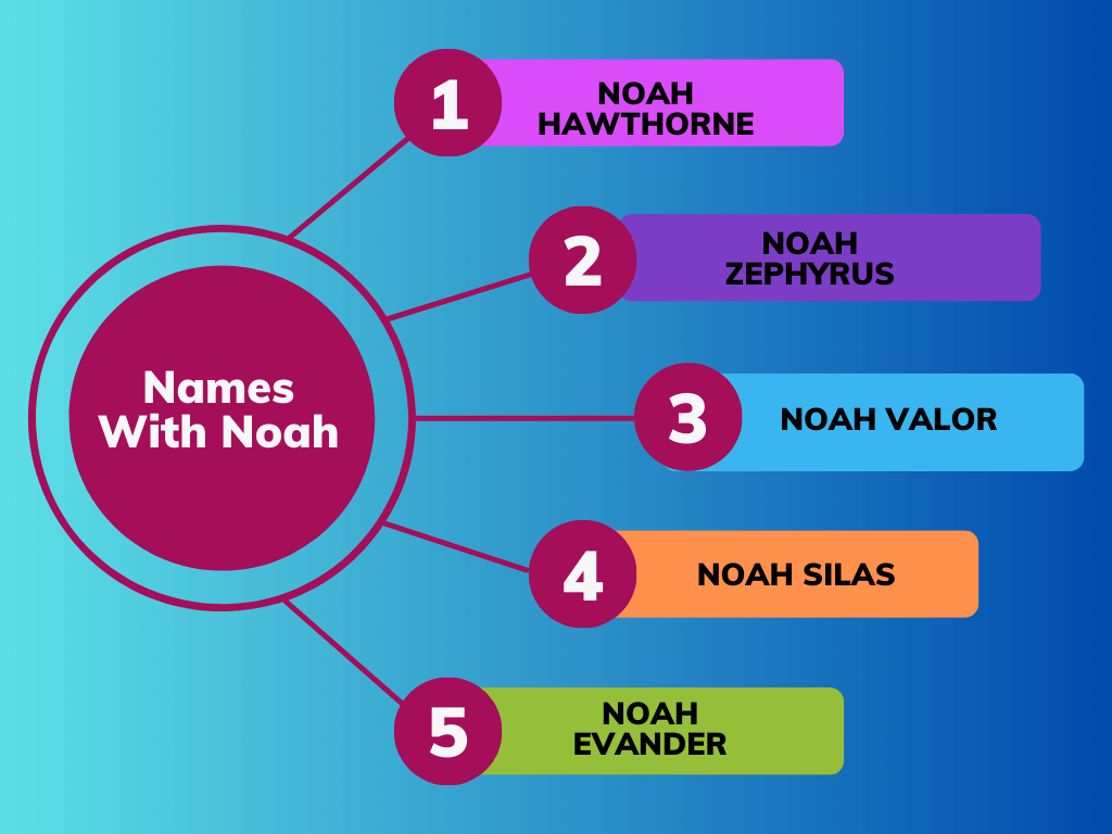 Names With Noah